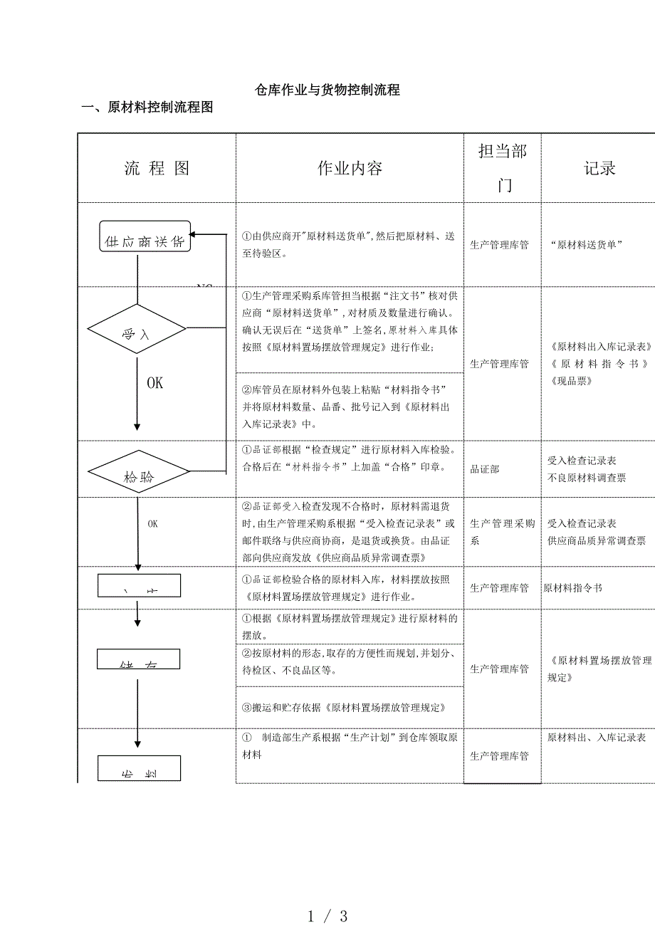 仓库作业与货物控制流程原材料、半成品、成品管理流程_第1页