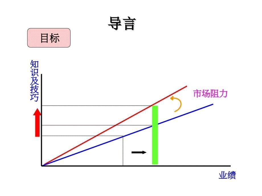 2011年核心销售技巧培训.ppt_第5页