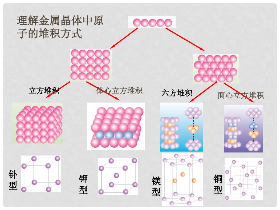 高中化学：3.1《晶体结构》课件（苏教版选修3）_第3页