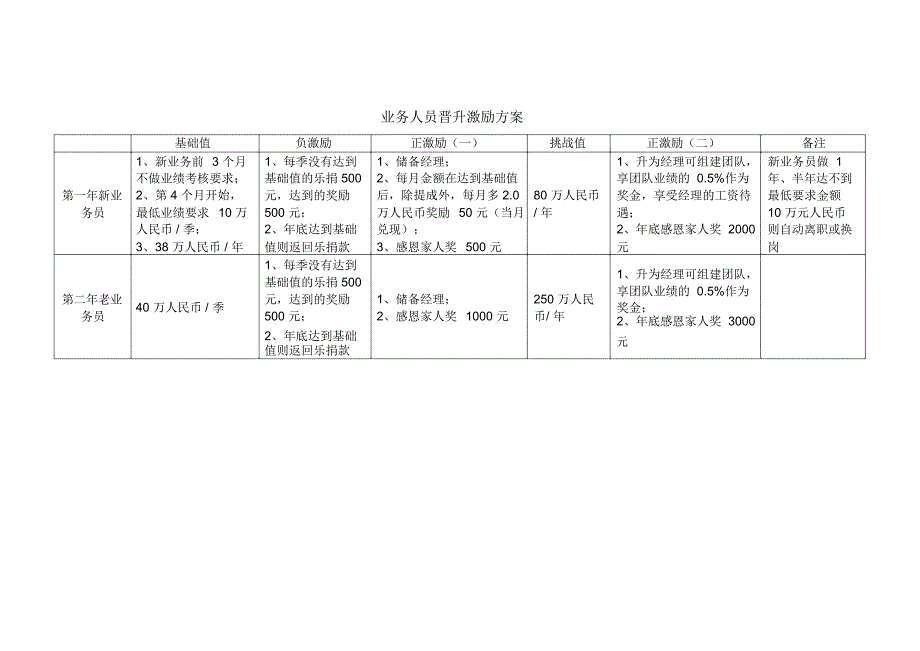 销售人员奖励计划及提成方案_第3页