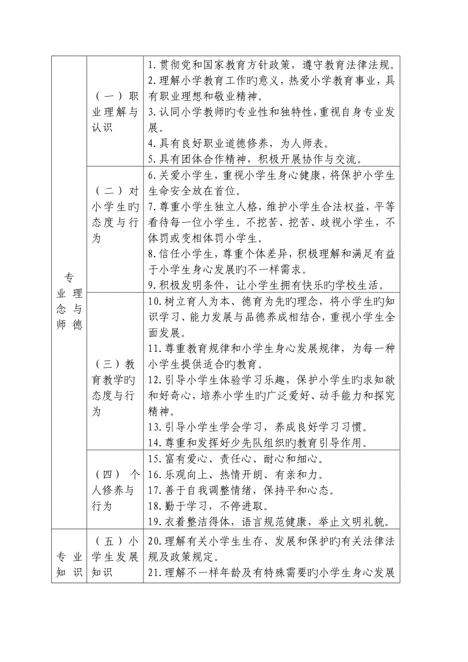 小学教师专业标准_第2页