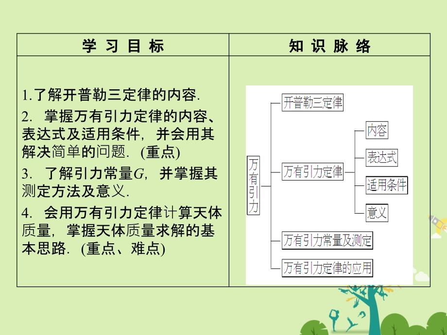 2016-2017学年高中物理第5章万有引力定律及其应用第1节万有引力定律及引力常量的测定课件鲁科版必修2.ppt_第2页