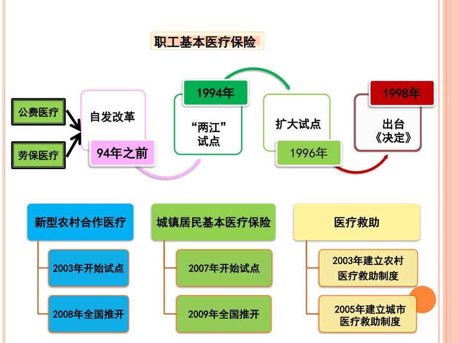 我国基本医疗保险制度ppt_第3页