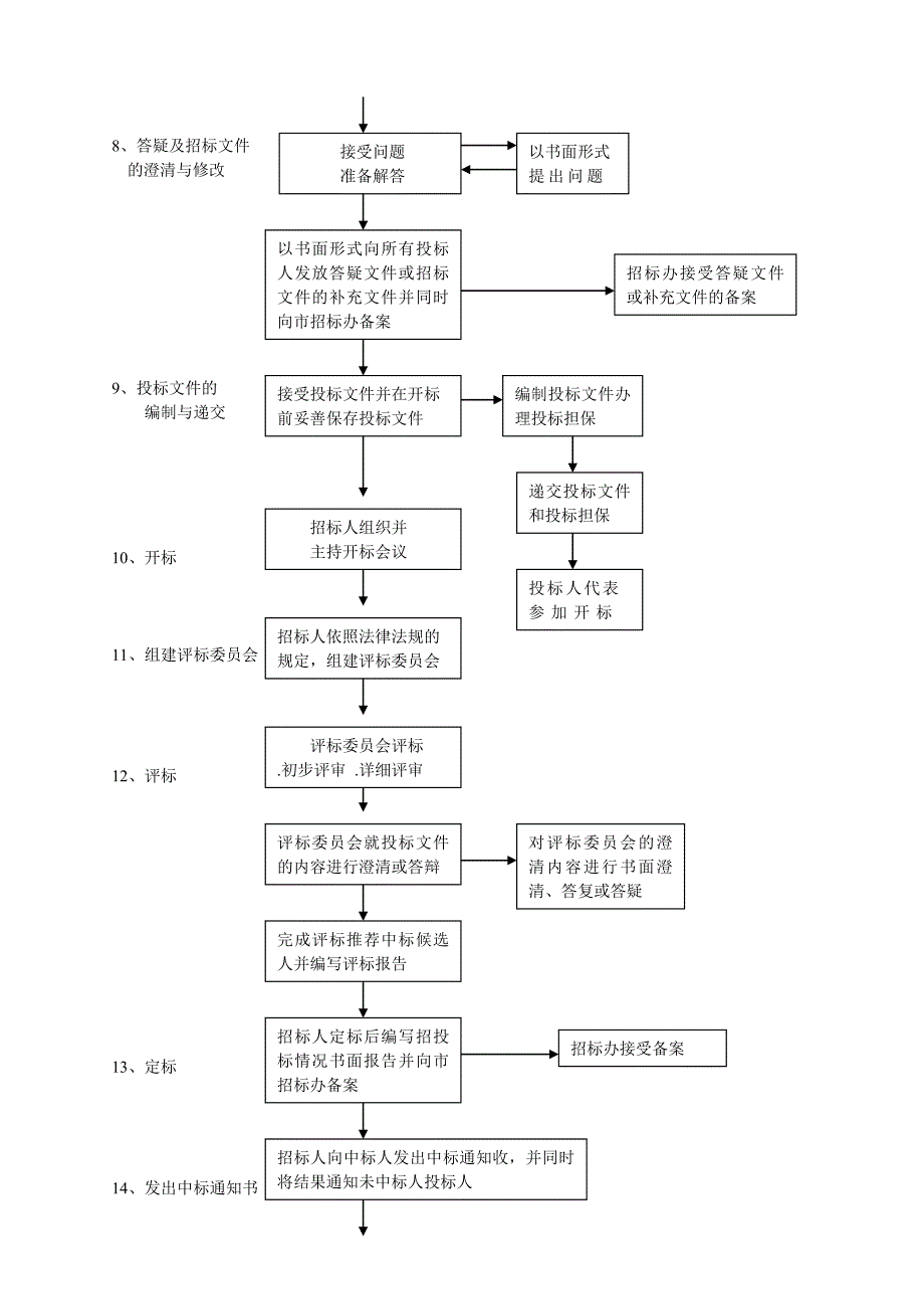 《建设项目流程》word版_第4页