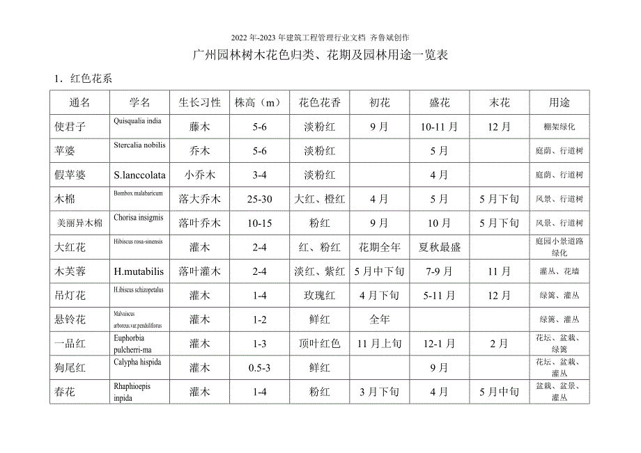 树木花卉归类、花期及园林用途_第2页