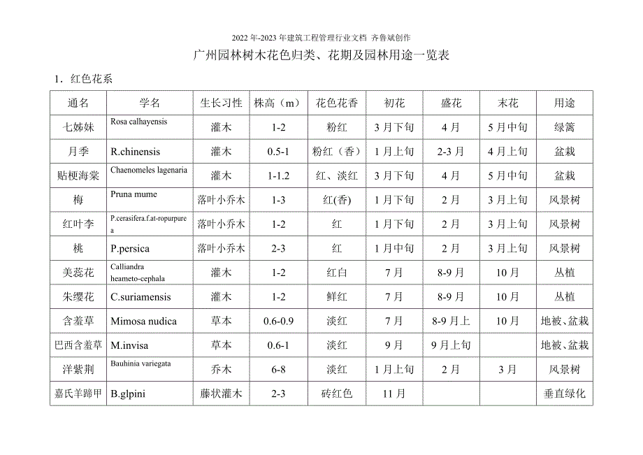 树木花卉归类、花期及园林用途_第3页