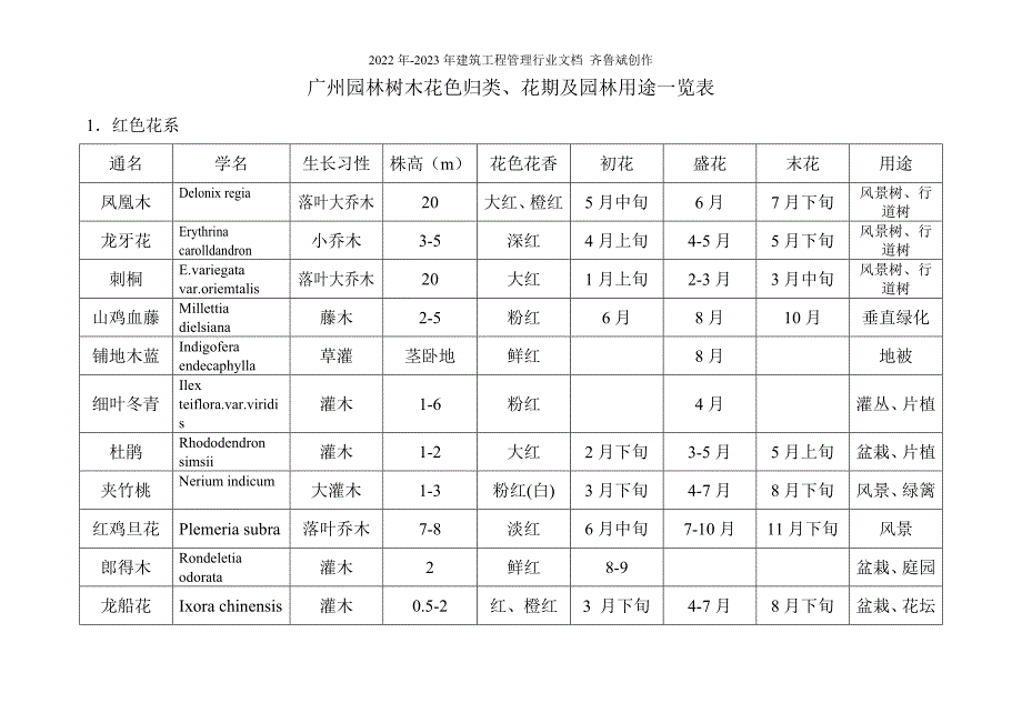 树木花卉归类、花期及园林用途_第4页