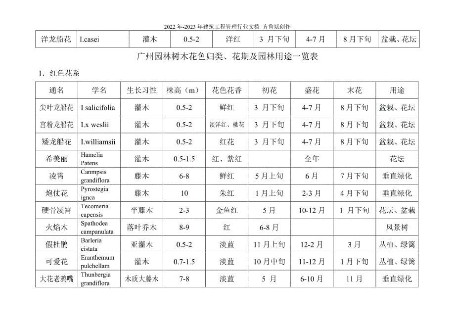 树木花卉归类、花期及园林用途_第5页