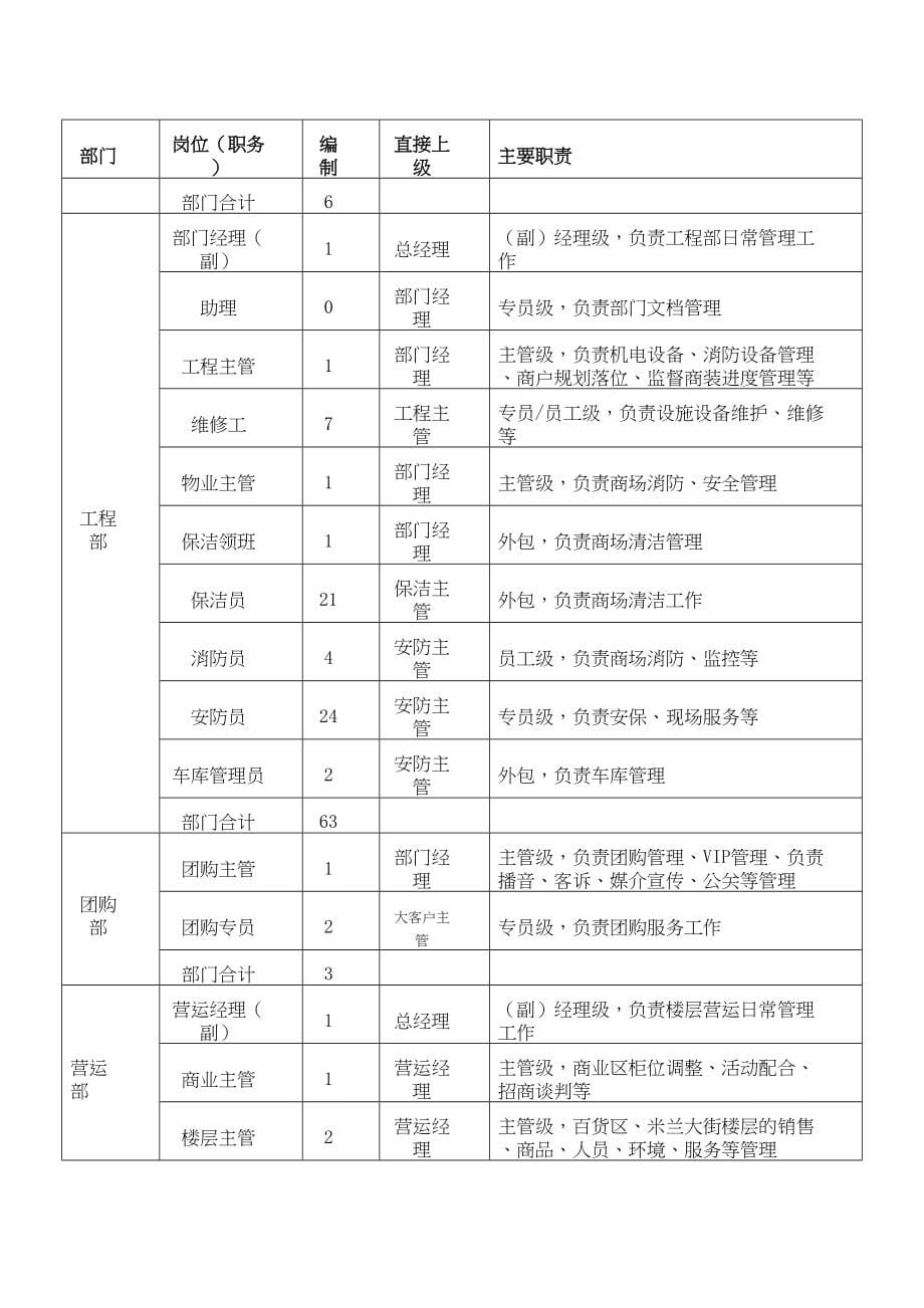 购物中心、百货商场人事行政制度实用资料.doc_第5页