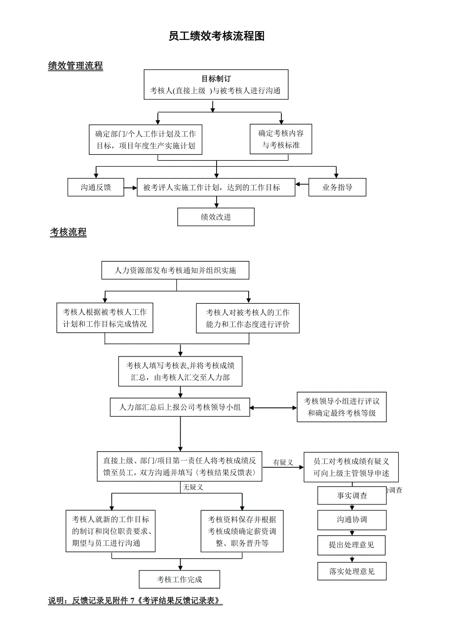 【企业管理】员工绩效考核流程图_第1页
