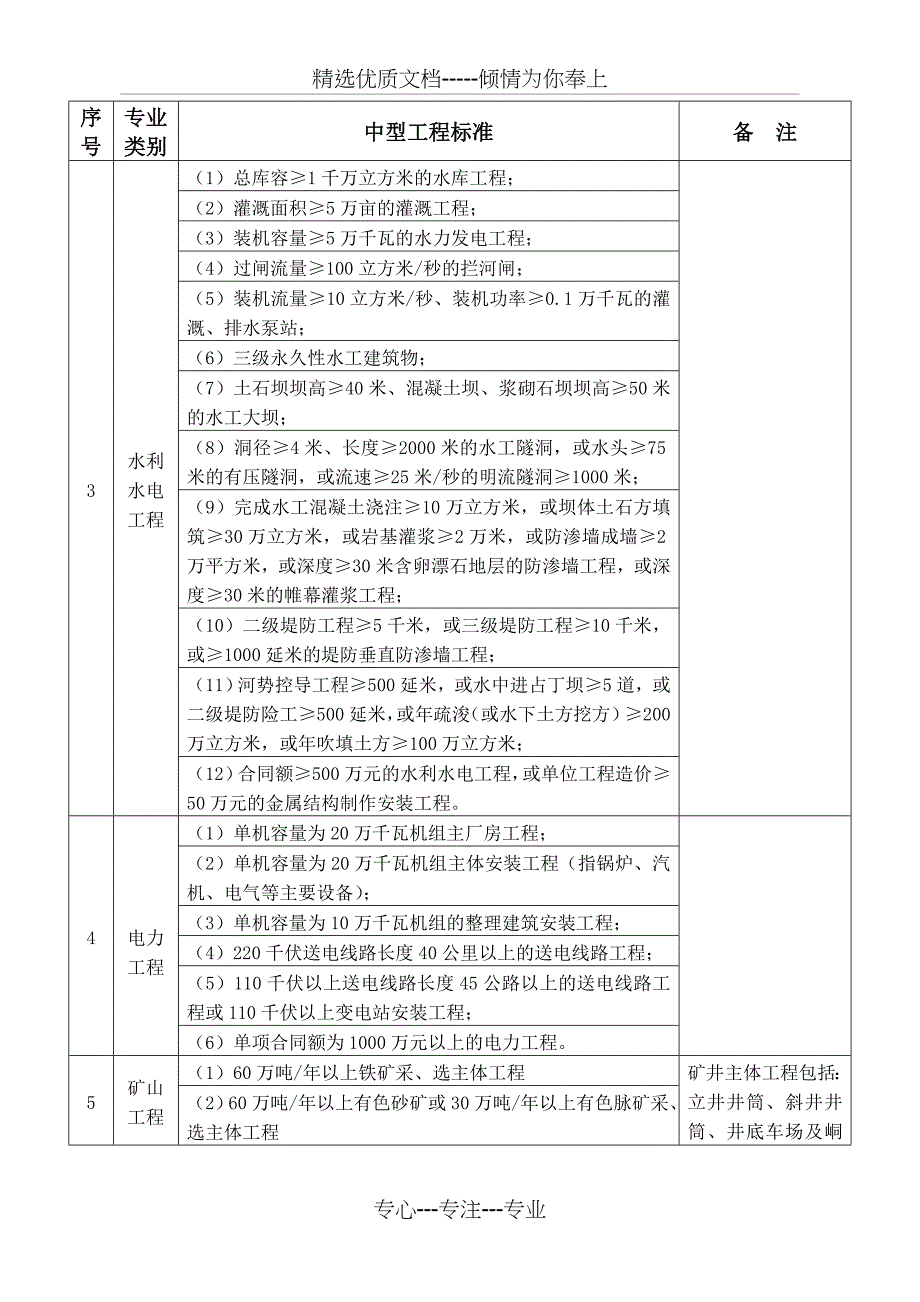 二级建造师各专业中型工程标准一览表_第2页