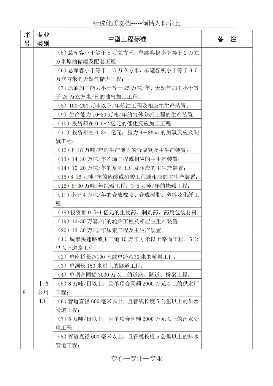 二级建造师各专业中型工程标准一览表_第4页