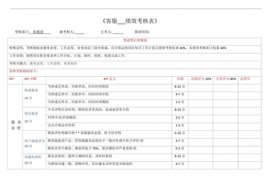 电商客服月度绩效考核表干货_第1页