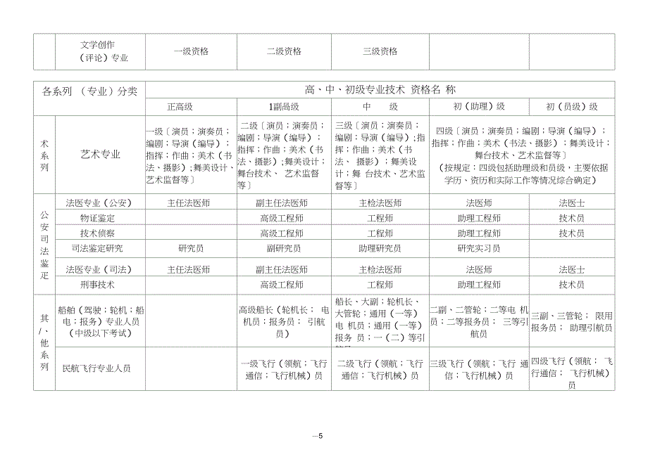 职称分类一览表-各系列_第5页