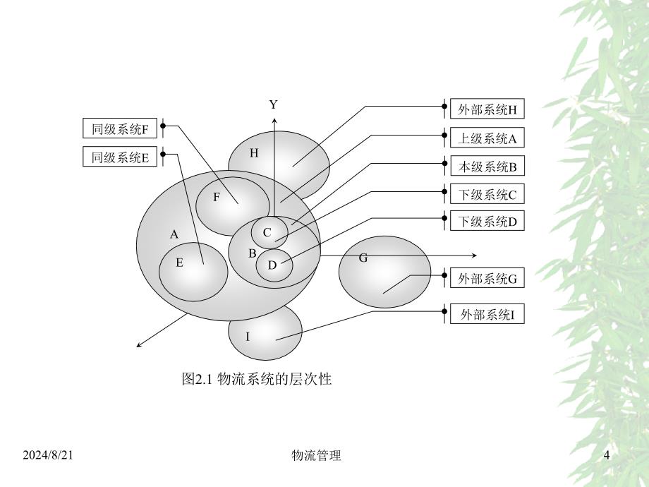 物流管理第二章物流系统_第4页