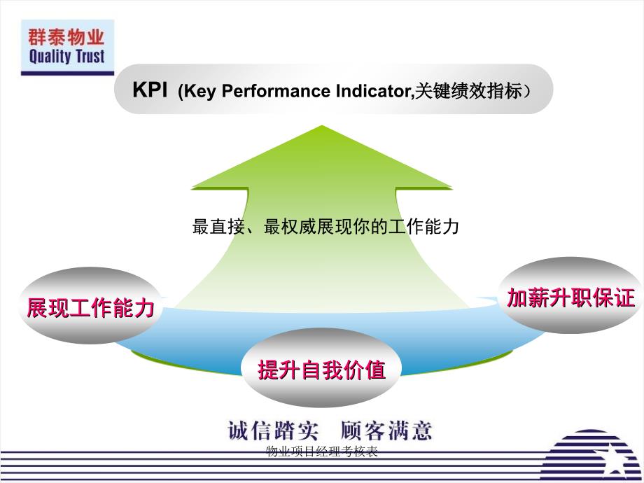 物业项目经理考核表课件_第3页