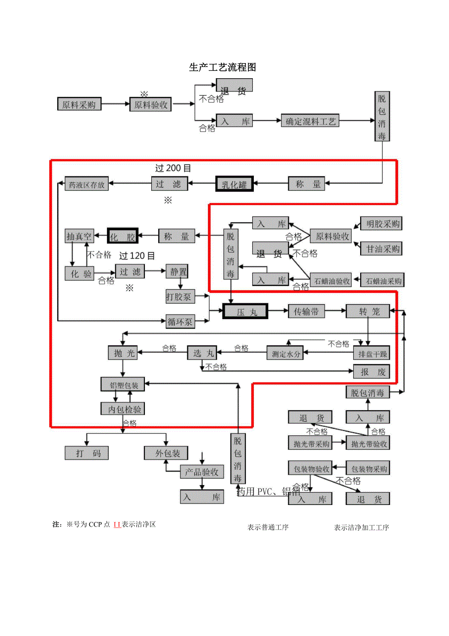 工艺流程及其描述_第1页