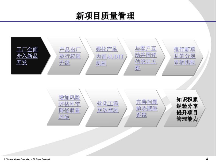 LPA新的质量管理方法课件_第4页