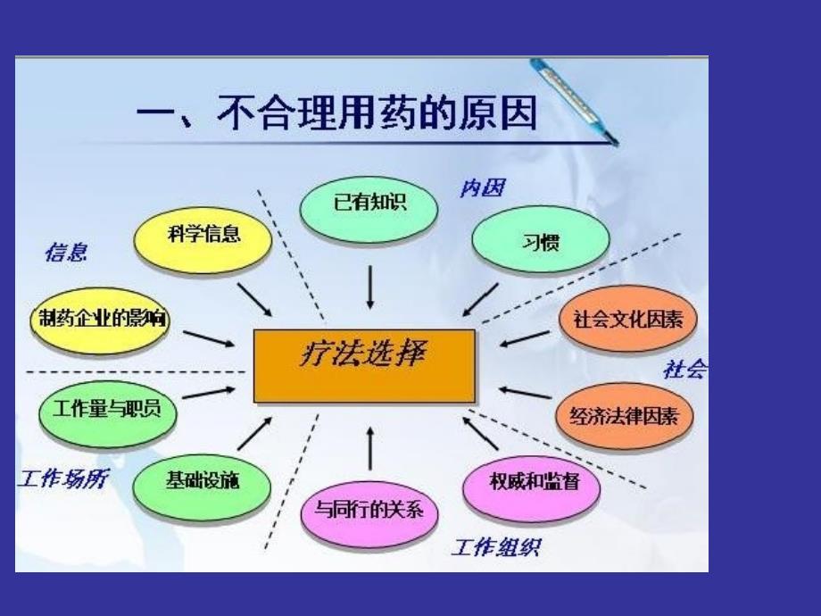 医学专题：不合理用药分析-文档资料_第3页