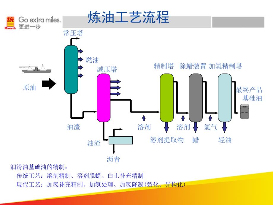 润滑油基础知识_第2页