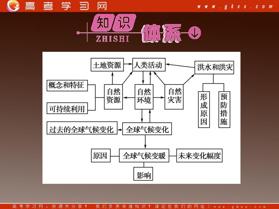 高一地理同步授课课件：：4《从人地关系看资源与环境》本章高效整合（鲁教版必修1）_第2页