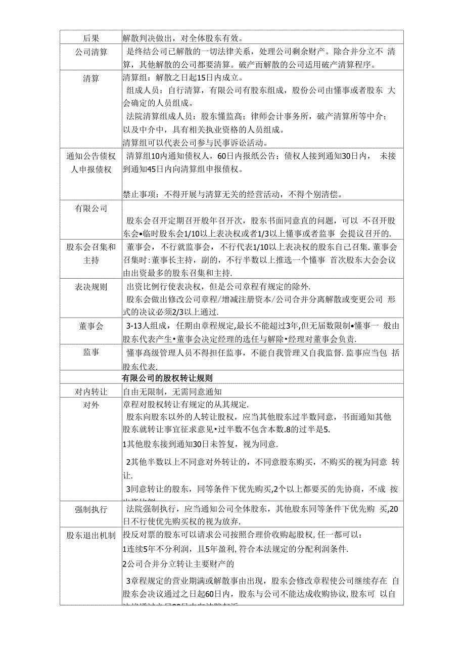 2016李晗商法公司法合伙学习笔记_第5页