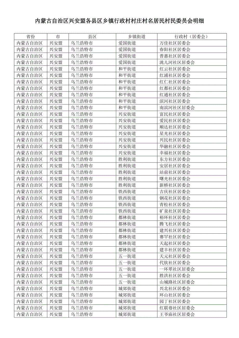 内蒙古自治区兴安盟各县区乡镇行政村村庄村名居民村民委员会明细_第1页