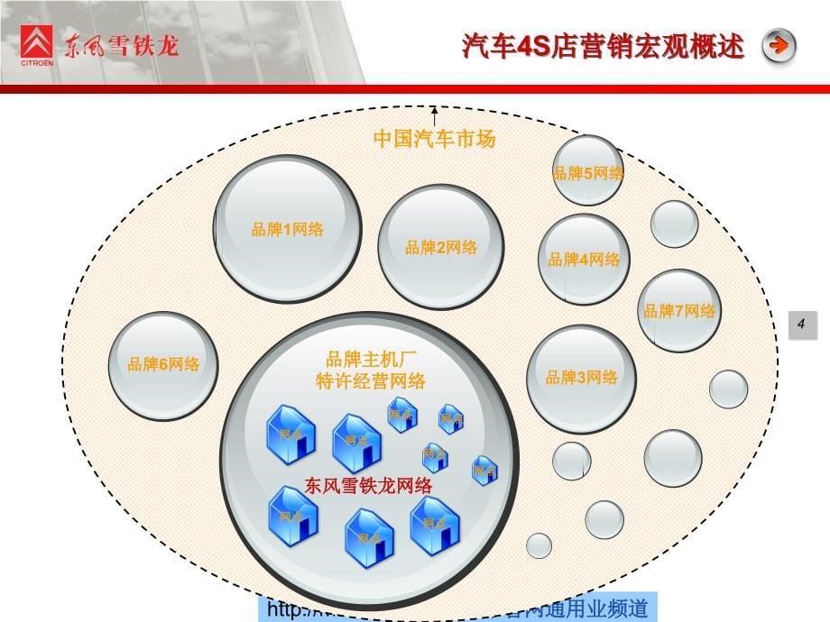 东风雪铁龙汽车销售网点的经营与管理课件_第5页