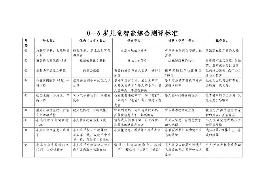 0-6岁儿童智能综合测评标准_第1页