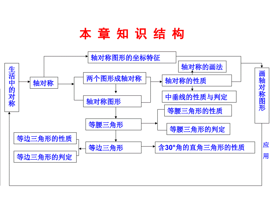 81《轴对称》复习课_第2页