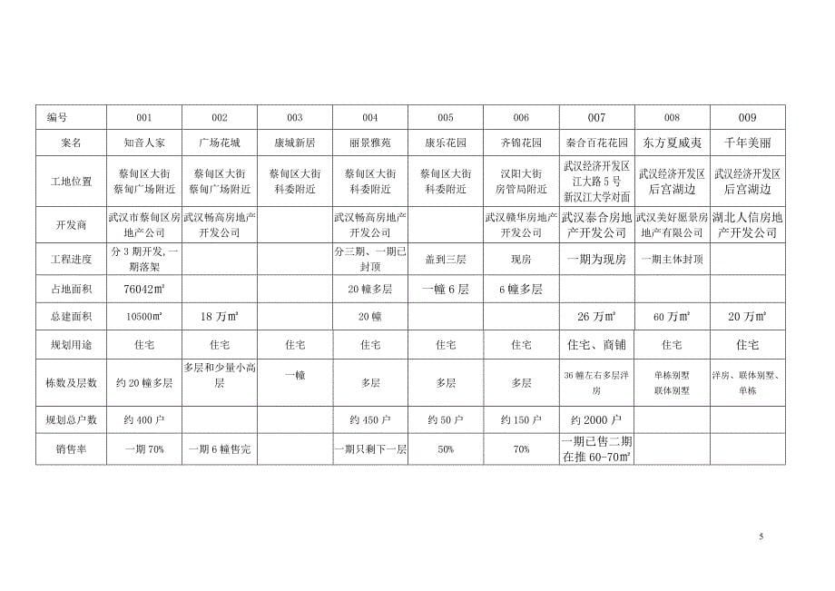 武汉蔡甸项目市场调查报告1.31_第5页