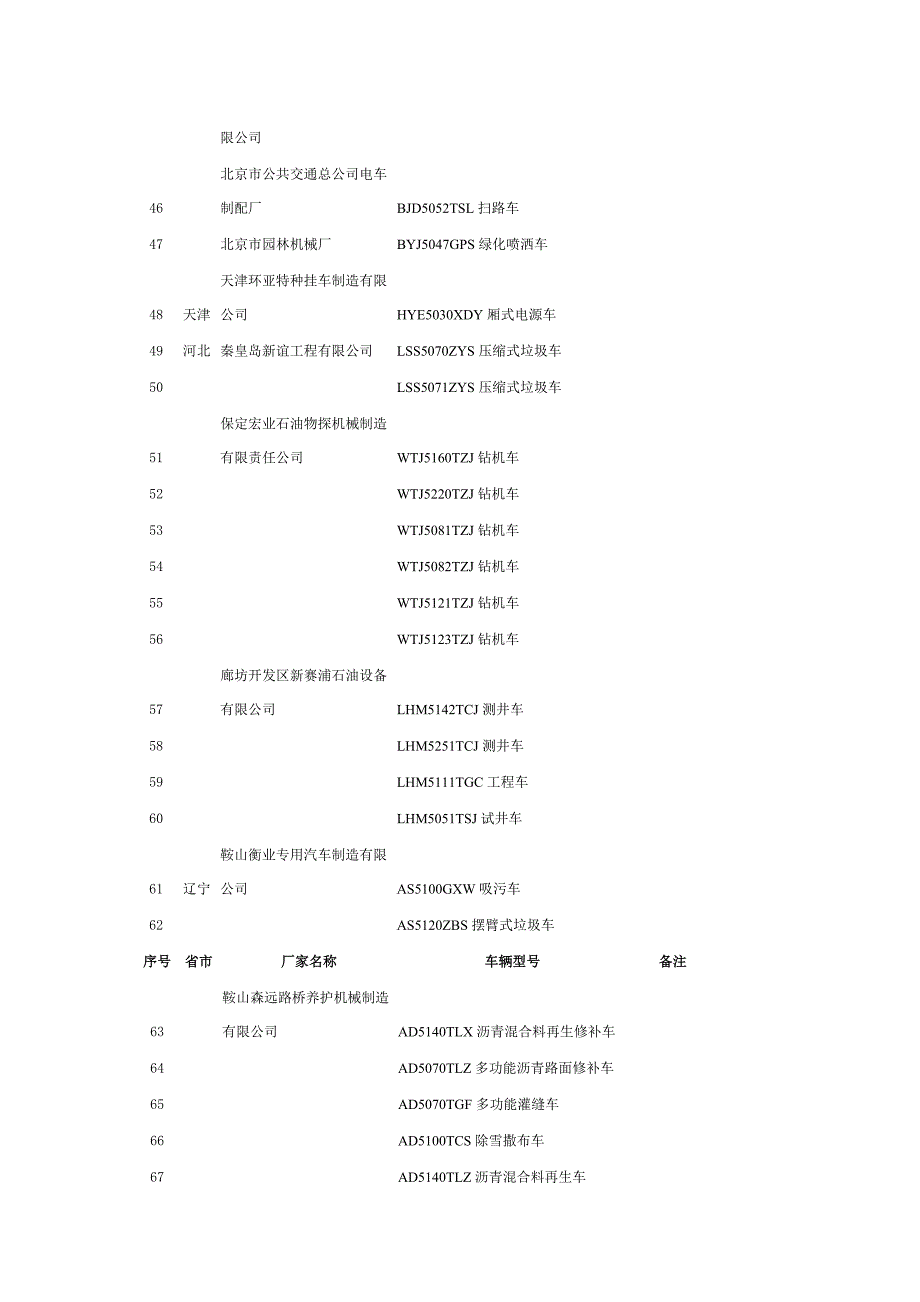 设有固定装置免税车辆明细表.doc_第3页