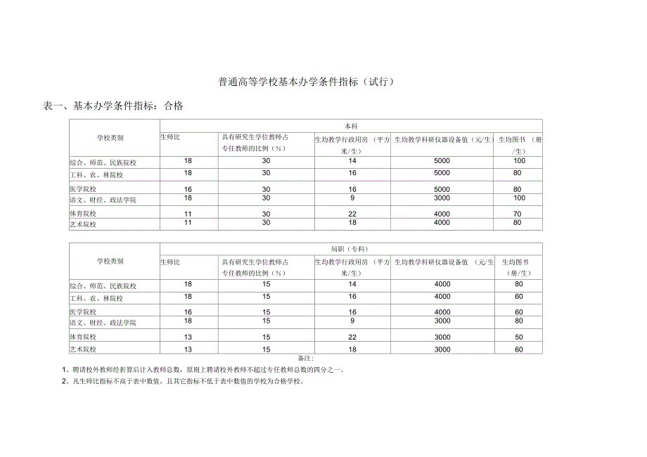 高校评估建筑面积指标_第1页