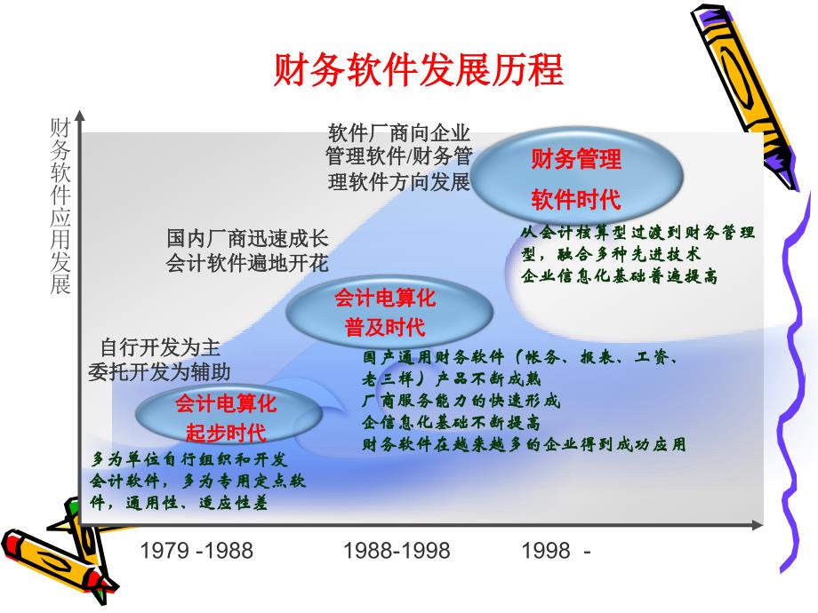 第二章 企业财务管理系统的发展_第3页