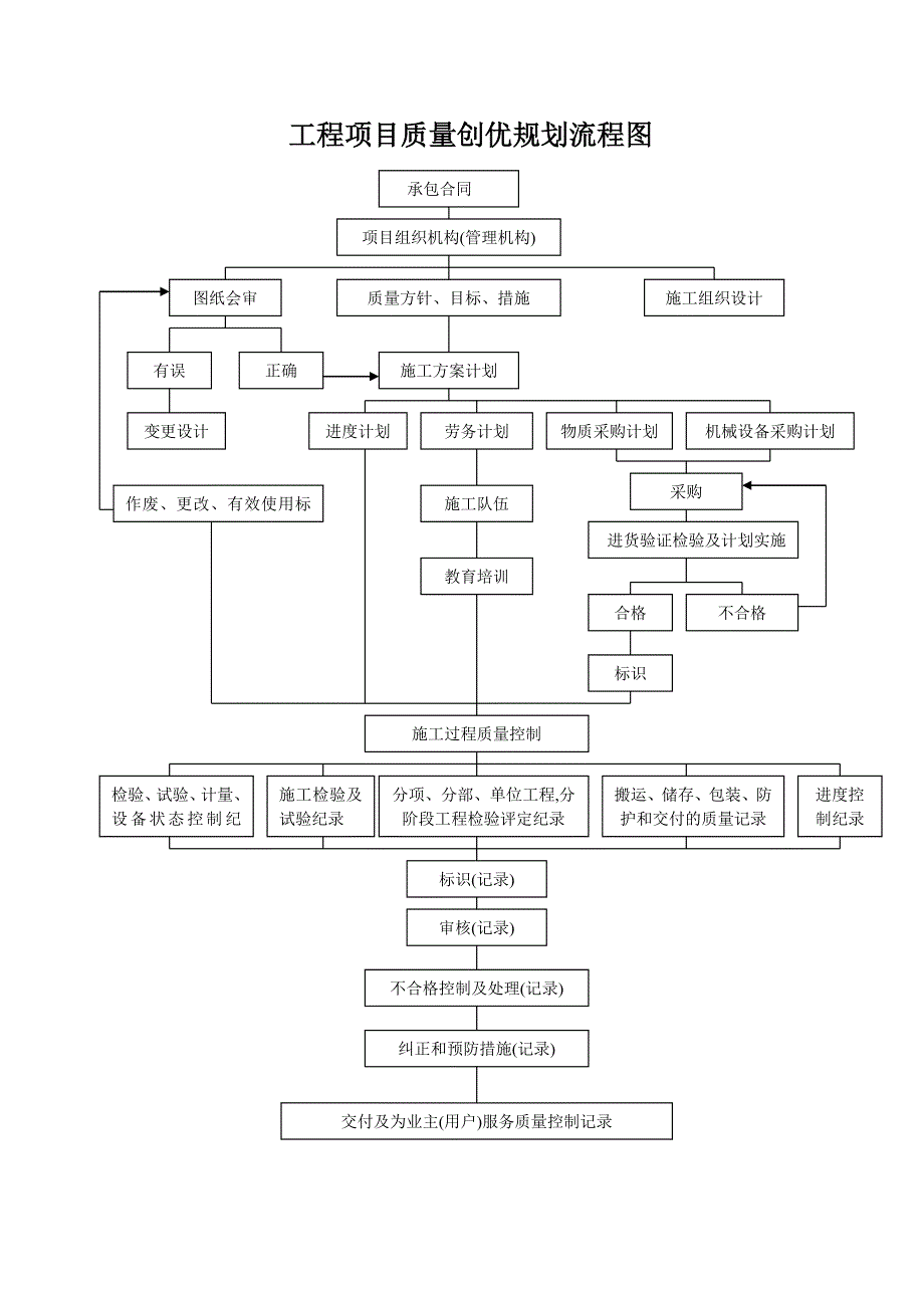 项目经理部组织机构图_第3页