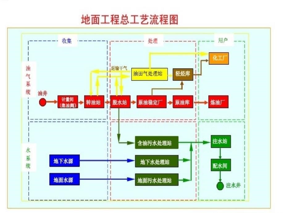 油气集输工艺流程_第5页