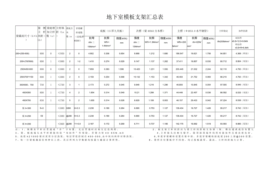 模板支架汇总表_第1页