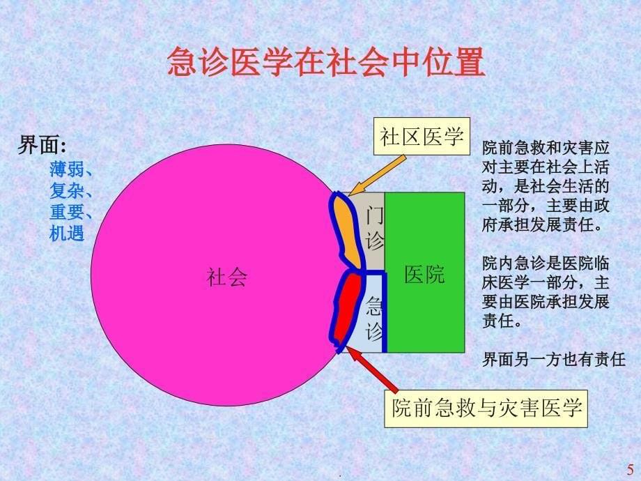 常见急症的诊治思维与应急抢救优秀课件_第5页