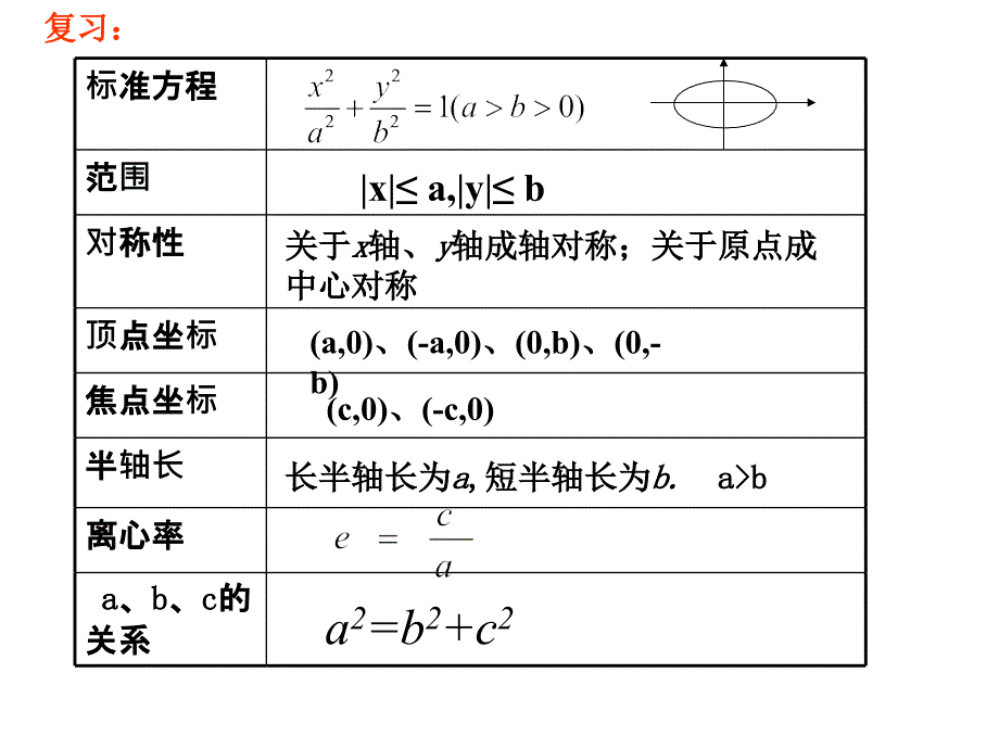 高二数学2椭圆的几何性质简单性质_第2页