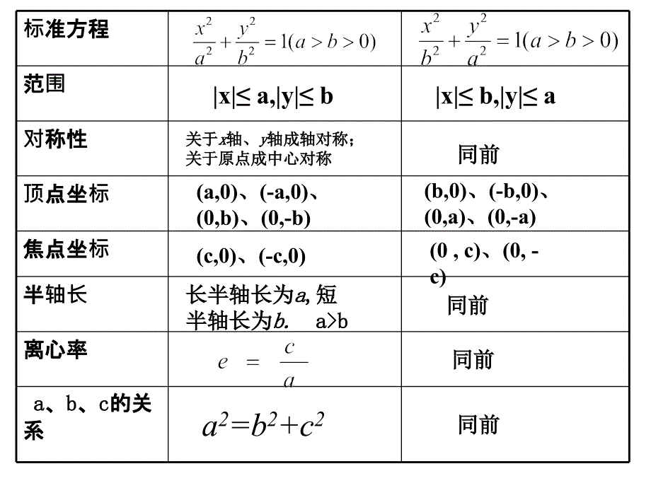 高二数学2椭圆的几何性质简单性质_第3页