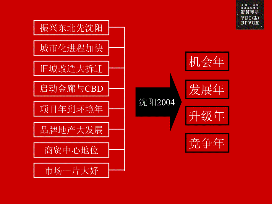 黑弧沈阳青年大街城市综合体核心传播策略121页课件_第4页