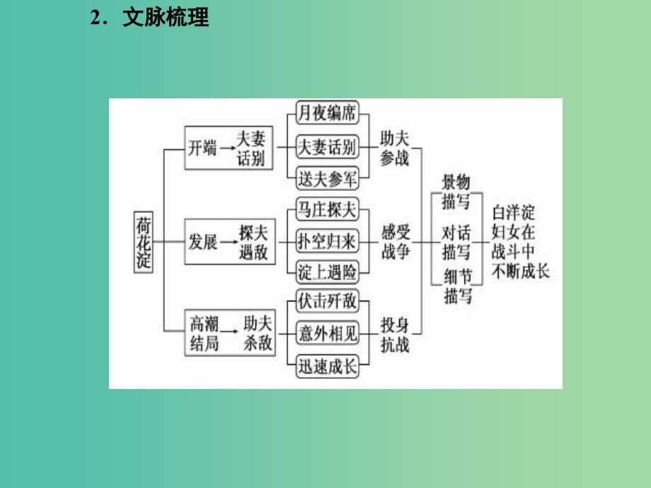 高中语文 第12课 荷花淀课件 粤教版必修3.ppt_第4页