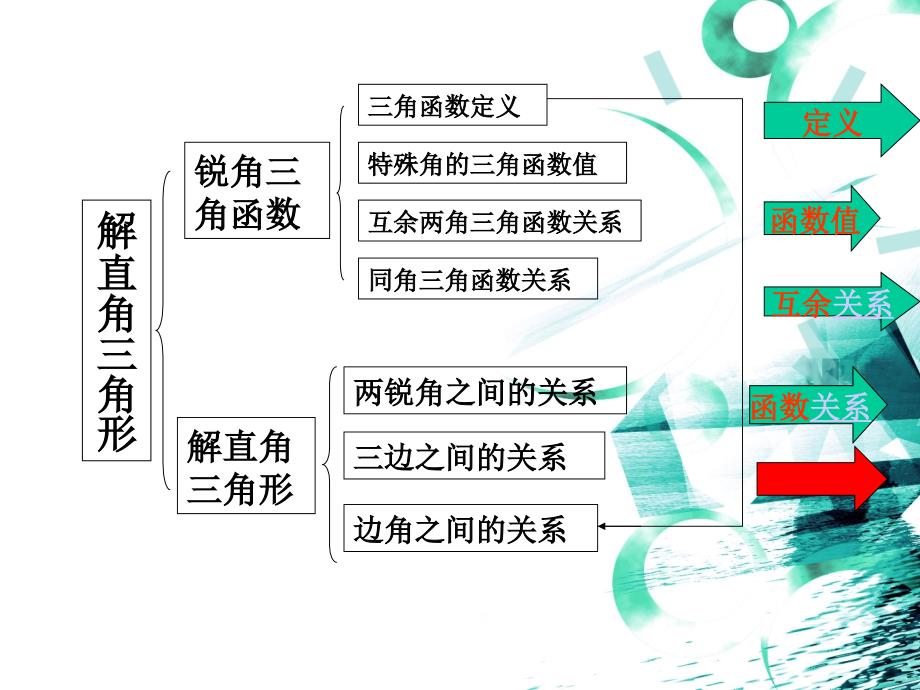 (初中)解直角三角形复习课件ppt_第2页