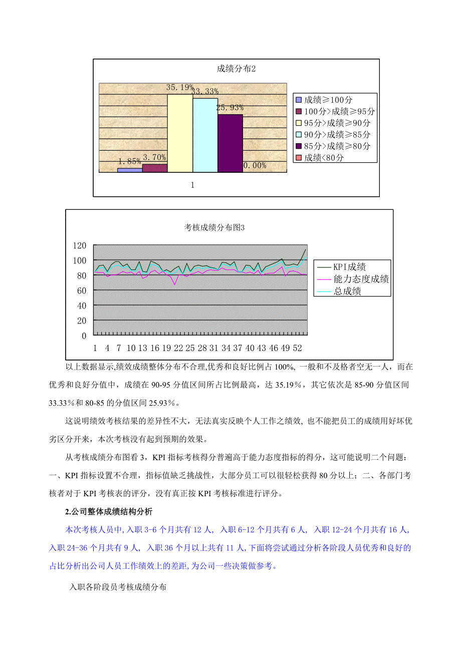 某公司季度绩效考核分析报告（图标分析）（天选打工人）.docx_第2页