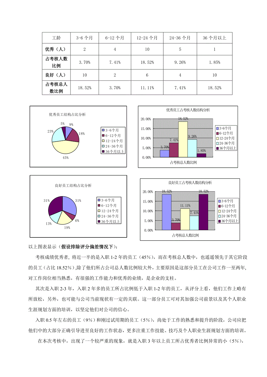 某公司季度绩效考核分析报告（图标分析）（天选打工人）.docx_第3页