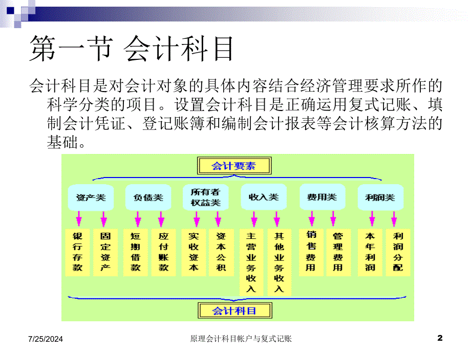 原理会计科目帐户与复式记账课件_第2页