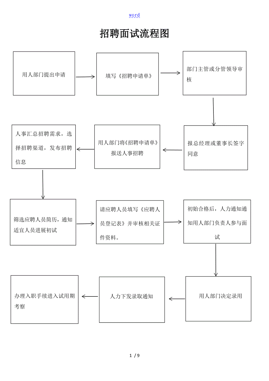 招聘面试工作流程_第1页