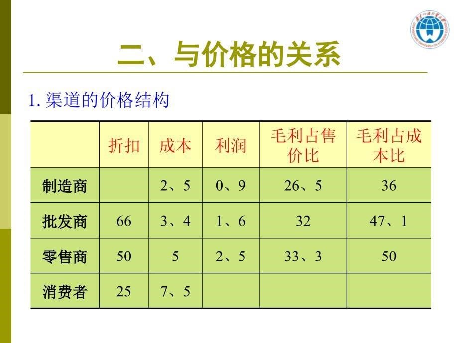 营销渠道中的产品、价格管理.ppt_第5页