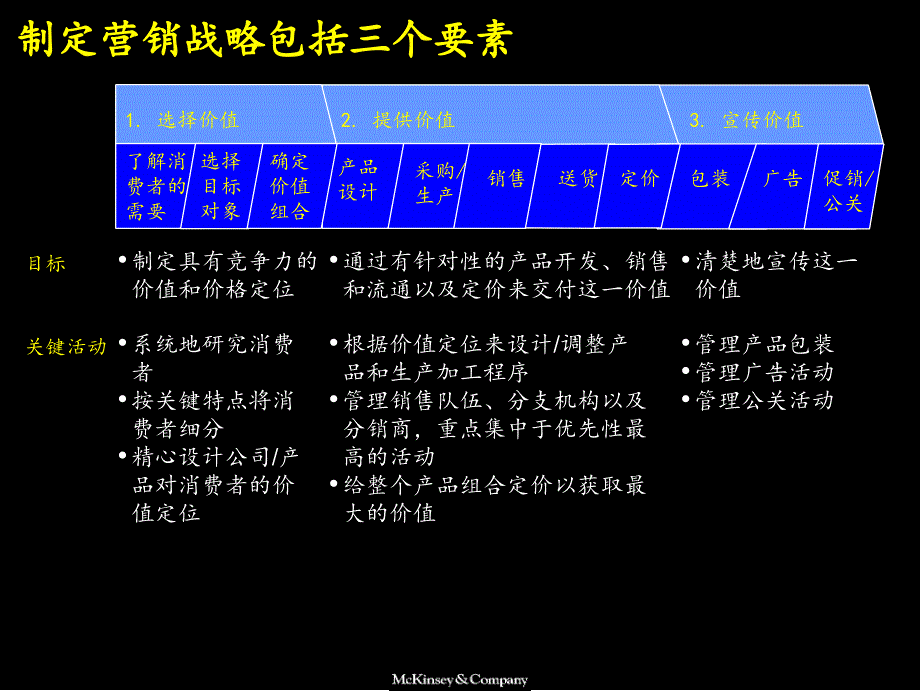 麦肯锡市场营销全套分析模型课件_第3页