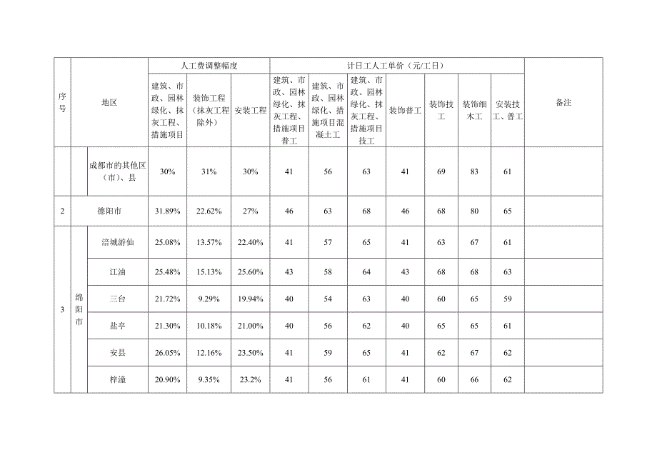 成都会等22个市州四川省培植工程工程量清单计价定额人工费调剂幅度及计日工人工单价解析_第3页